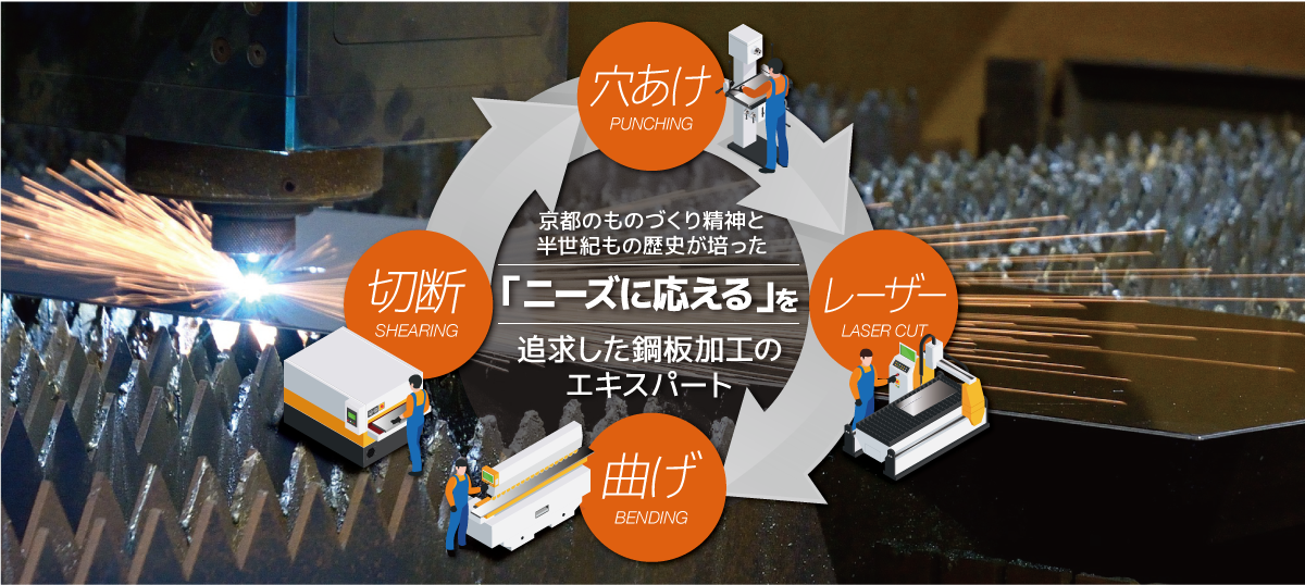 シャーリング、穴あけ加工、レーザー加工、曲げ加工